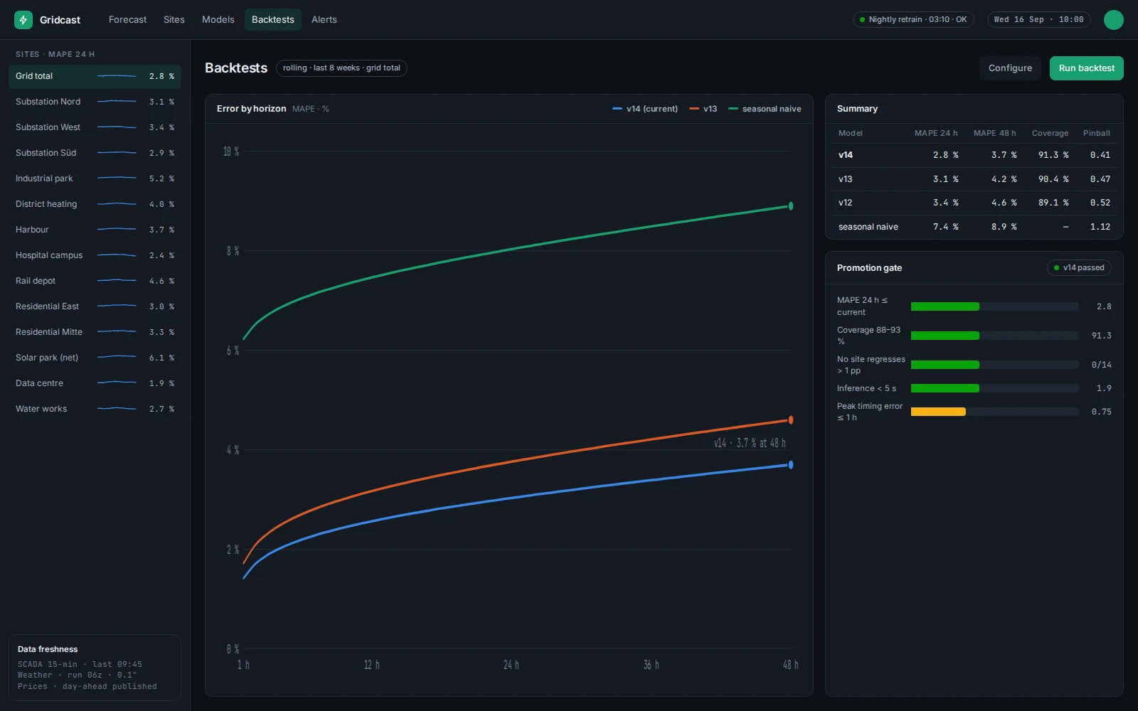Backtests – Fehler je Horizont und Modellversion