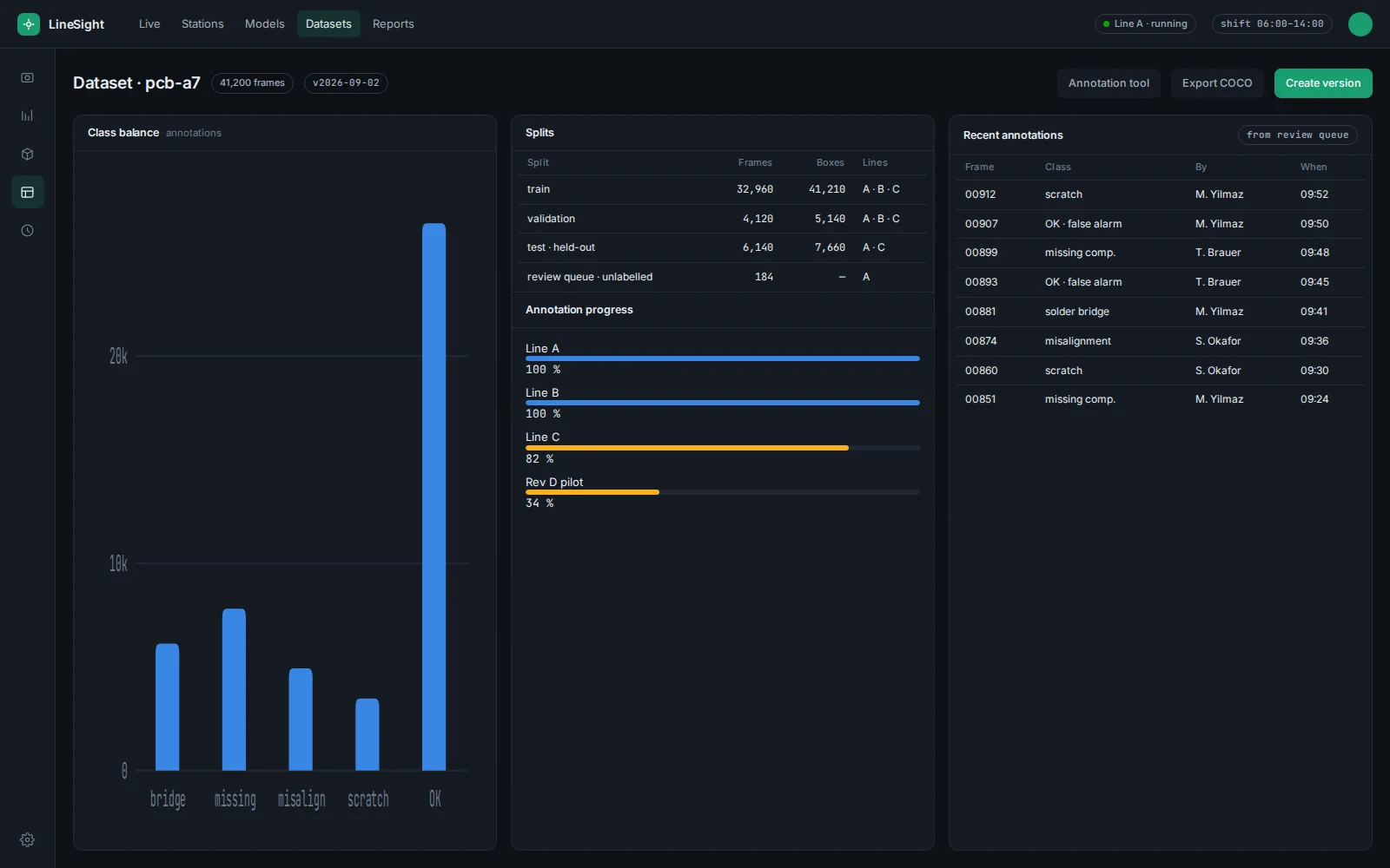 Labelled dataset — class balance and splits