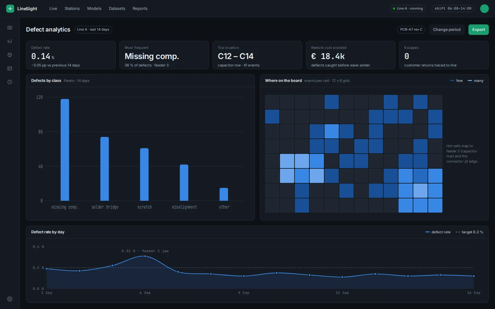 Defect analytics — Pareto and location heatmap
