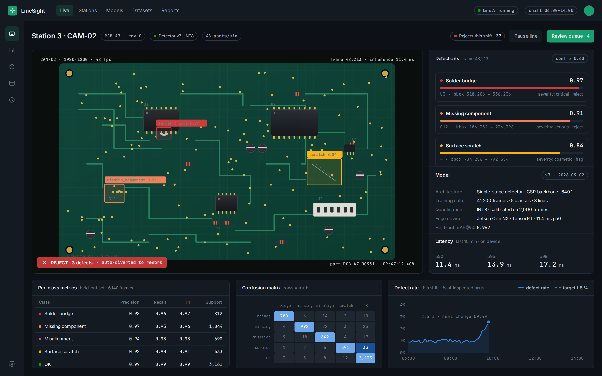 Inspection dashboard showing a circuit-board camera frame with three highlighted defects, per-class metrics and a confusion matrix
